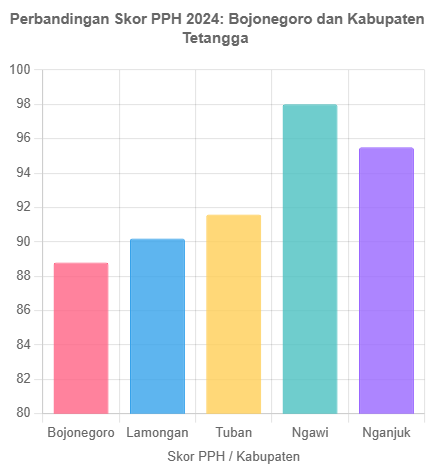 Grafik Skor PPH Bojonegoro dan Kabupaten Tetangga
